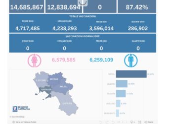 Covid-19 Campania: Bollettino vaccinazioni del 3 maggio 2024