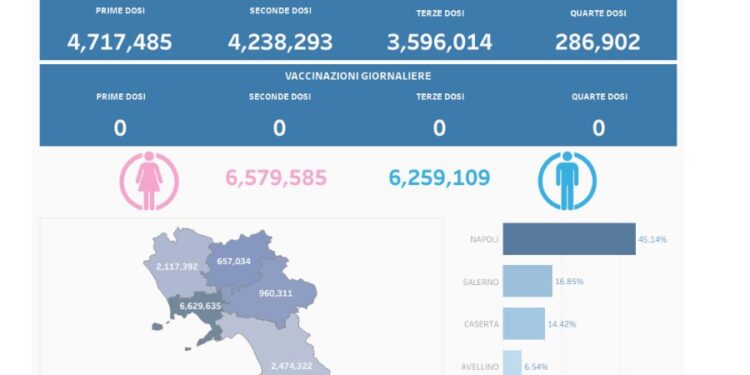 Covid-19 Campania: Bollettino vaccinazioni del 3 maggio 2024