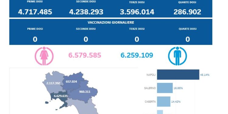Covid-19 Campania: Bollettino vaccinazioni del 30 aprile 2024