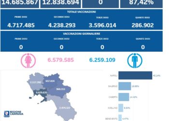 Covid-19 Campania: Bollettino vaccinazioni del 4 maggio 2024