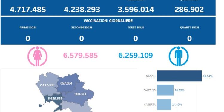 Covid-19 Campania: Bollettino vaccinazioni del 4 maggio 2024
