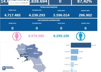 Covid-19 Campania: Bollettino vaccinazioni del 6 maggio 2024