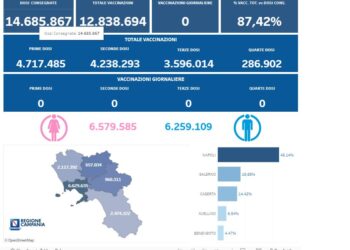 Covid-19 Campania: Bollettino vaccinazioni del 9 maggio 2024