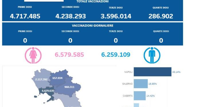 Covid-19 Campania: Bollettino vaccinazioni del 9 maggio 2024