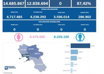 Covid-19 Campania: Bollettino vaccinazioni del 24 maggio 2024