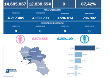 Covid-19 Campania: Bollettino vaccinazioni del 28 giugno 2024