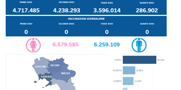 Covid-19 Campania: Bollettino vaccinazioni del 28 giugno 2024
