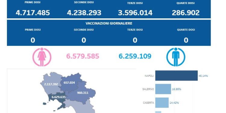 Covid-19 Campania: Bollettino vaccinazioni del 10 giugno 2024