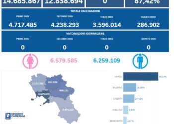 Covid-19 Campania: Bollettino vaccinazioni del 12 giugno 2024
