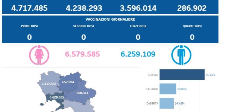 Covid-19 Campania: Bollettino vaccinazioni del 12 giugno 2024