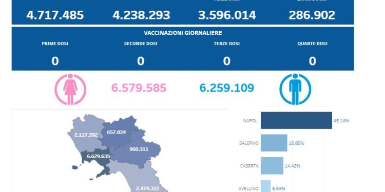 Covid-19 Campania: Bollettino vaccinazioni del 13 giugno 2024