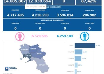 Covid-19 Campania: Bollettino vaccinazioni del 16 giugno 2024
