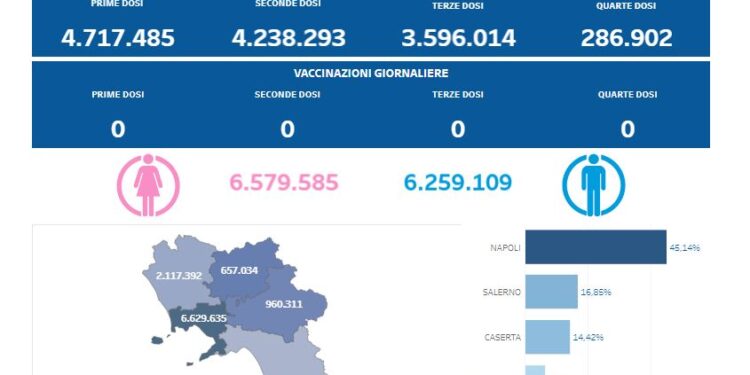 Covid-19 Campania: Bollettino vaccinazioni del 18 giugno 2024