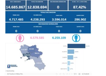 Covid-19 Campania: Bollettino vaccinazioni del 19 giugno 2024