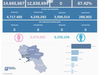 Covid-19 Campania: Bollettino vaccinazioni del 2 giugno 2024