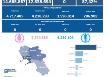 Covid-19 Campania: Bollettino vaccinazioni del 22 giugno 2024