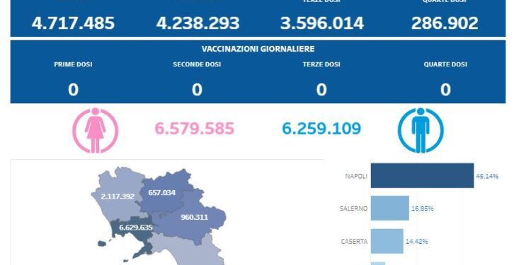 Covid-19 Campania: Bollettino vaccinazioni del 22 giugno 2024