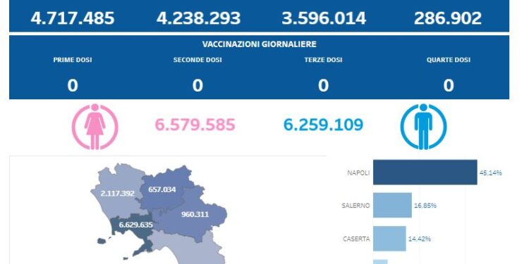 Covid-19 Campania: Bollettino vaccinazioni del 23 giugno 2024