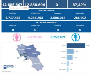 Covid-19 Campania: Bollettino vaccinazioni del 24 giugno 2024