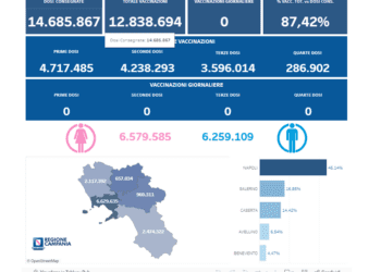 Covid-19 Campania: Bollettino vaccinazioni del 25 giugno 2024