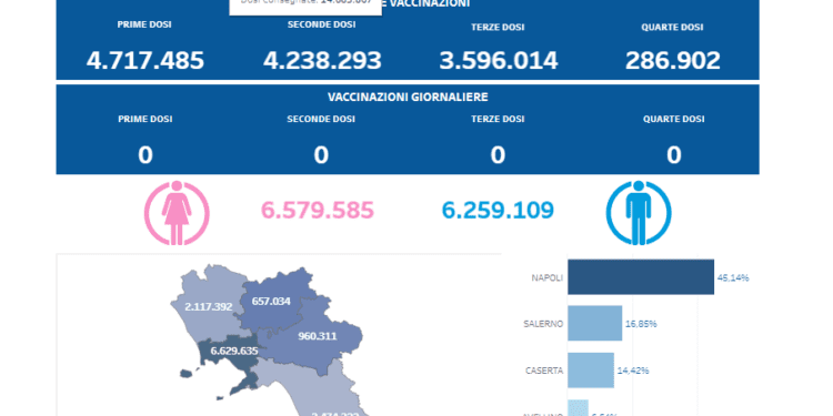 Covid-19 Campania: Bollettino vaccinazioni del 25 giugno 2024
