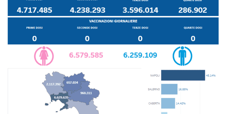 Covid-19 Campania: Bollettino vaccinazioni del 27 giugno 2024