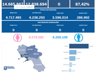 Covid-19 Campania: Bollettino vaccinazioni del 29 giugno 2024