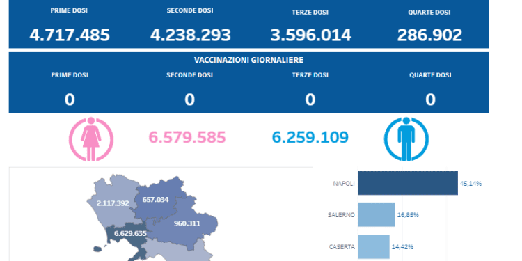 Covid-19 Campania: Bollettino vaccinazioni del 29 giugno 2024