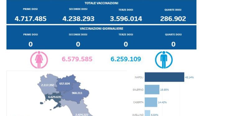 Covid-19 Campania: Bollettino vaccinazioni del 5 giugno 2024