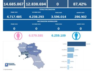 Covid-19 Campania: Bollettino vaccinazioni del 6 giugno 2024