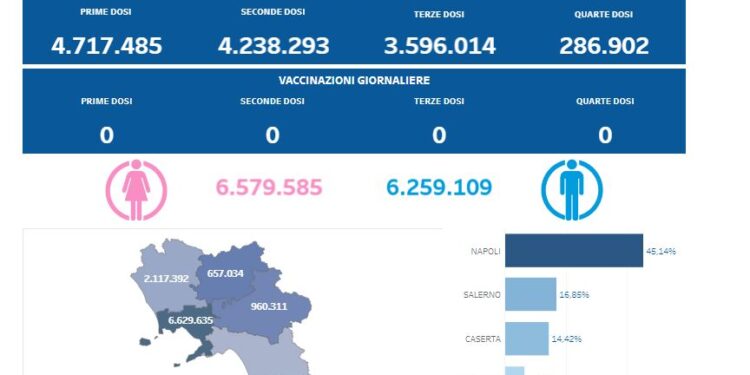 Covid-19 Campania: Bollettino vaccinazioni del 6 giugno 2024