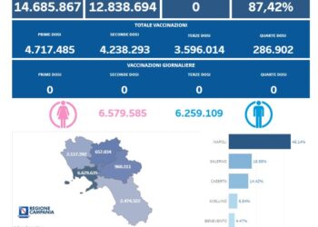 Covid-19 Campania: Bollettino vaccinazioni del 8 giugno 2024