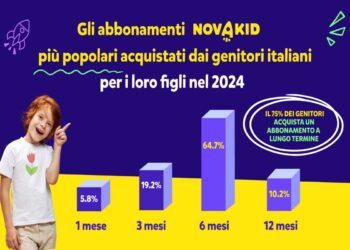 Risultati Novakid 2024: i genitori italiani premiano la piattaforma Edtech per l’apprendimento dell’inglese nella fascia 4-12 anni