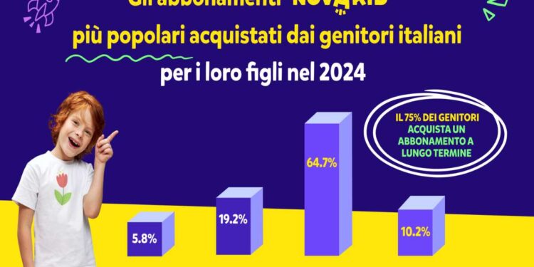 Risultati Novakid 2024: i genitori italiani premiano la piattaforma Edtech per l’apprendimento dell’inglese nella fascia 4-12 anni