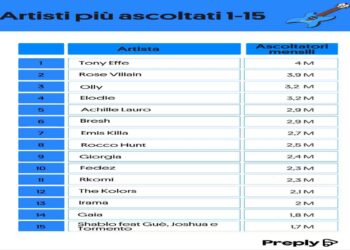 Sanremo 2025: chi domina Spotify? Classifiche, numeri e sorprese