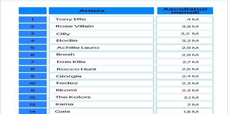 Sanremo 2025: chi domina Spotify? Classifiche, numeri e sorprese