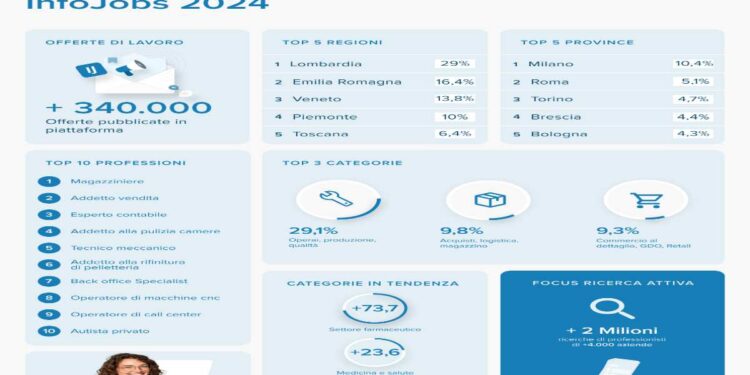 Osservatorio Mercato del Lavoro 2024: le professioni più richieste e i settori in crescita