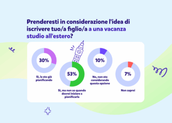 Sondaggio Novakid Estate 2025: I metodi più popolari tra i genitori per tenere in esercizio l’inglese dei figli nella lunga pausa estiva