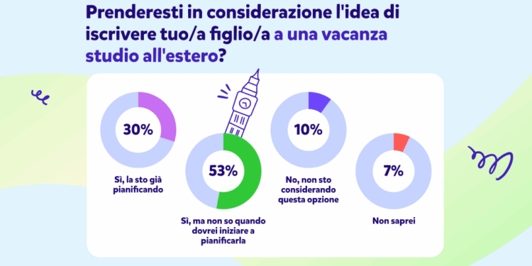 Sondaggio Novakid Estate 2025: I metodi più popolari tra i genitori per tenere in esercizio l’inglese dei figli nella lunga pausa estiva