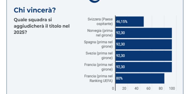 Europei Femminili 2025: 92,3% trionfa chi vince il girone quante possibilità ha l’Italia?
