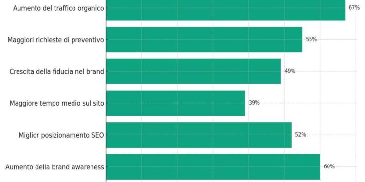 Comunicazione e digitale in Italia: i dati che stanno cambiando il modo di farsi conoscere
