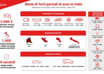 Boom di furti parziali di auto in Italia