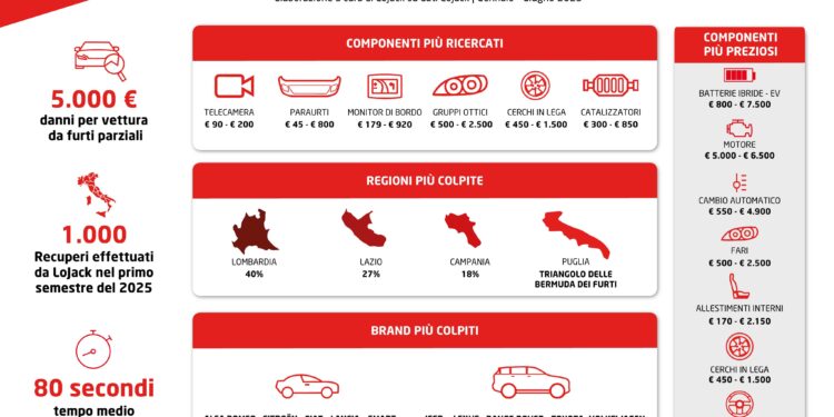 Boom di furti parziali di auto in Italia