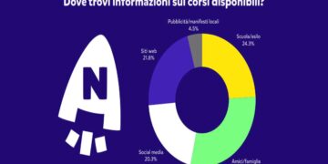 ATTIVITA’ DOPO LA SCUOLA: COME SI ORGANIZZANO LE FAMIGLIE ITALIANE?