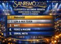 Sanremo 2026: la classifica della seconda serata premia Paradiso. Ecco la Top 5 di Radio e Televoto
