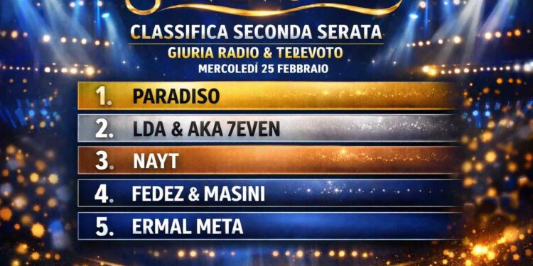Sanremo 2026: la classifica della seconda serata premia Paradiso. Ecco la Top 5 di Radio e Televoto