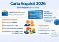 Carta Acquisti 2026: tutti i requisiti per accedere e come funziona