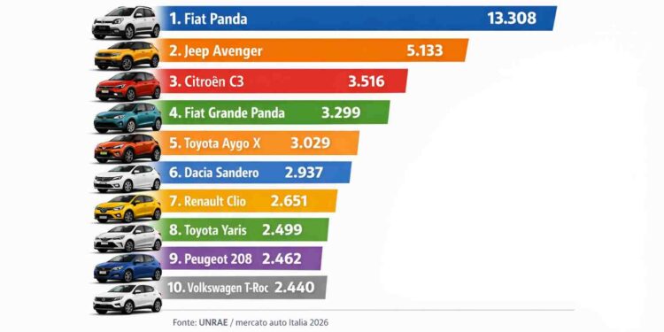 Le auto più vendute in Italia nel 2026: domina ancora la Fiat Panda