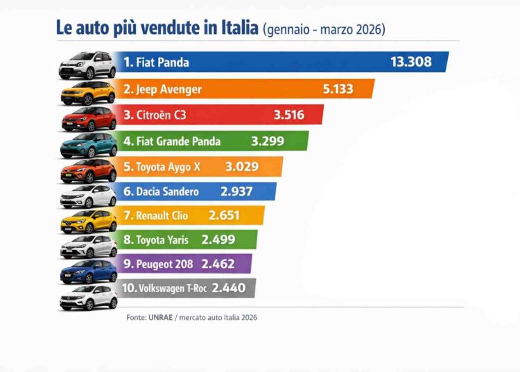 Le auto più vendute in Italia nel 2026: domina ancora la Fiat Panda