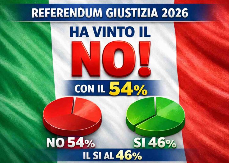 Referendum Giustizia 2026: vince il NO con il 54%, il SÌ si ferma al 46%